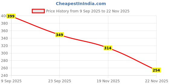 amazon.in tokyo talkies Women's TDV8000012 tokyo talkies Price History Graph from 9 Sep 2025 to 19 Nov 2025