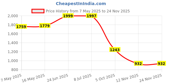 amazon.in janasya Women's Teal Blue Cotton Floral Printed Maternity Kurta Set janasya Price History Graph from 7 May 2025 to 18 Nov 2025