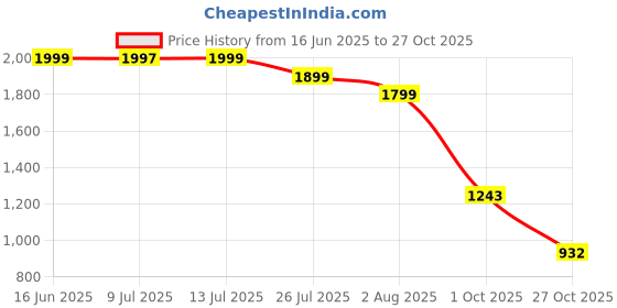 amazon.in janasya Women's Teal Blue Cotton Floral Printed Maternity Kurta Set janasya Price History Graph from 16 Jun 2025 to 27 Oct 2025
