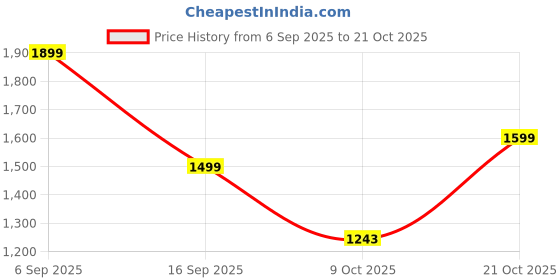 amazon.in janasya Women's Teal Blue Cotton Floral Printed Maternity Kurta Set janasya Price History Graph from 6 Sep 2025 to 21 Oct 2025