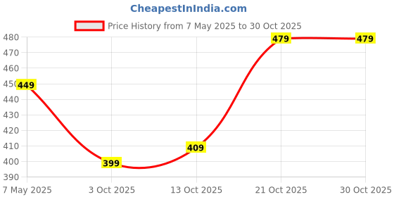 amazon.in janasya Women's Teal Blue Crepe Yoke Foil Printed Straight Maternity Kurta janasya Price History Graph from 7 May 2025 to 30 Oct 2025