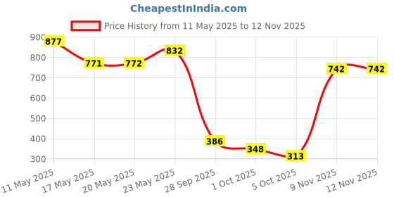 amazon.in miss chase Women's Teal Blue Rolled up Sleeves Straight Leg Tie-Up Solid Belted Wrap Jumpsuit miss chase Price History Graph from 11 May 2025 to 10 Nov 2025