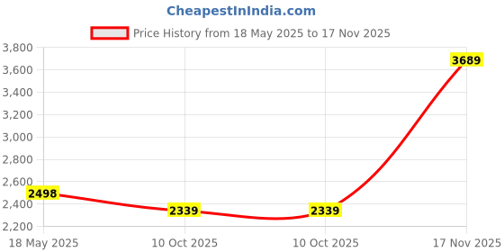 amazon.in miss ethnik Women's Teal Chinon Stitched Top With Chinon Dupatta Full Sleeve Embroidered Straight Top (ME-1204) miss ethnik Price History Graph from 18 May 2025 to 17 Nov 2025