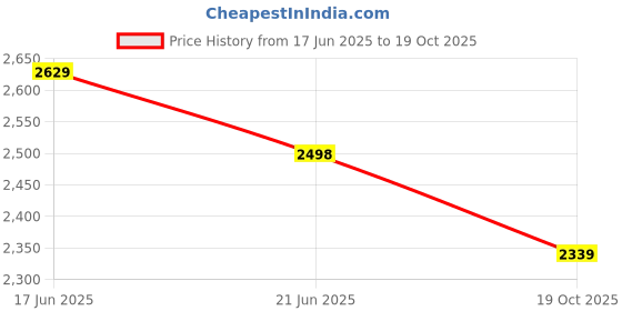 amazon.in miss ethnik Women's Teal Chinon Stitched Top With Chinon Dupatta Full Sleeve Embroidered Straight Top (ME-1204) miss ethnik Price History Graph from 17 Jun 2025 to 19 Oct 2025