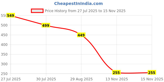 amazon.in janasya Women's Teal Crepe Foil Printed Angrakha Maternity Kurta janasya Price History Graph from 27 Jul 2025 to 15 Nov 2025