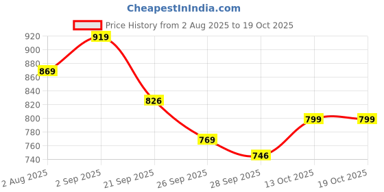 amazon.in fiorra Women's Teal Green Cotton Printed Co-ord Set fiorra Price History Graph from 2 Aug 2025 to 13 Oct 2025