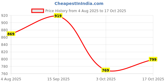 amazon.in fiorra Women's Teal Green Cotton Printed Co-ord Set fiorra Price History Graph from 4 Aug 2025 to 17 Oct 2025