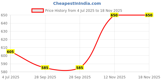 amazon.in masalli fashion Women's Teal Green Long Waist Coat Top masalli fashion Price History Graph from 4 Jul 2025 to 18 Nov 2025