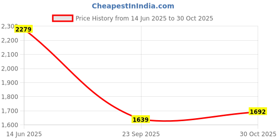 amazon.in biba Womens Teal Rayon A Line Suit Set biba Price History Graph from 14 Jun 2025 to 30 Oct 2025