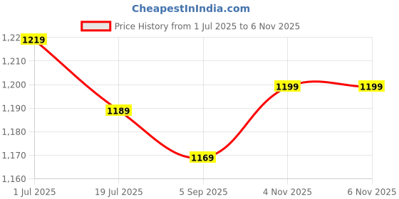 amazon.in janasya Women's Teal Teal Blue Cotton Floral Print Kurta with Pant and Dupatta janasya Price History Graph from 1 Jul 2025 to 6 Nov 2025