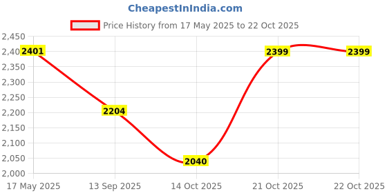 amazon.in u.s. polo assn. Womens Tecla Sandal u.s. polo assn. Price History Graph from 17 May 2025 to 22 Oct 2025