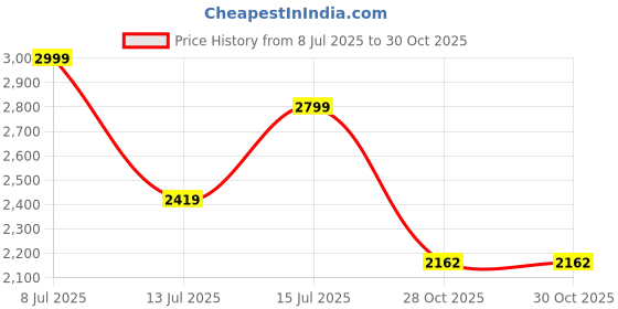 amazon.in u.s. polo assn. Womens Tecla Sandal u.s. polo assn. Price History Graph from 8 Jul 2025 to 28 Oct 2025