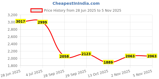 amazon.in u.s. polo assn. Womens Tecla Sandal u.s. polo assn. Price History Graph from 28 Jun 2025 to 4 Nov 2025