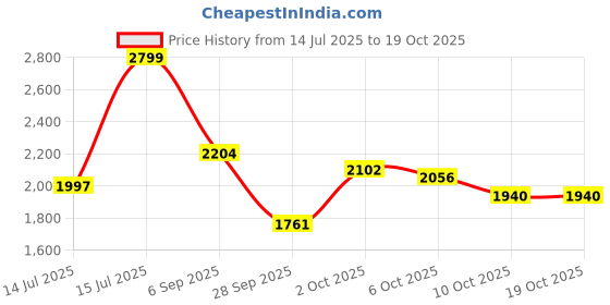 amazon.in u.s. polo assn. Womens Tecla Sandal u.s. polo assn. Price History Graph from 14 Jul 2025 to 18 Oct 2025