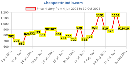 amazon.in puma Women's Tees puma Price History Graph from 4 Jun 2025 to 30 Oct 2025