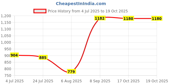 amazon.in puma Women's Tees puma Price History Graph from 4 Jul 2025 to 17 Oct 2025