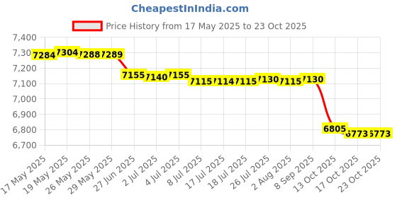 amazon.in xrszchic Womens Tennis Golf Skirt Athletic Exercise Printed Skorts Short Pocket xrszchic Price History Graph from 17 May 2025 to 22 Oct 2025