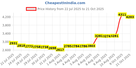 amazon.in persit Womens Tennis Golf Skirts Athletic Pleated High Waisted Skorts with Pockets for Workout Sports Running - Black - M persit Price History Graph from 22 Jul 2025 to 21 Oct 2025