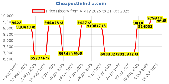 amazon.in aurgelmir Women's Tennis Golf Skirts Workout Skirted Leggings Yoga Capri Pants with Skirts Skorts Pockets aurgelmir Price History Graph from 6 May 2025 to 21 Oct 2025