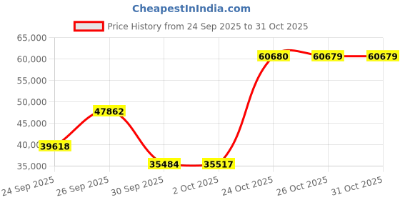 amazon.in wilson Women's Tennis Shoe wilson Price History Graph from 24 Sep 2025 to 30 Oct 2025