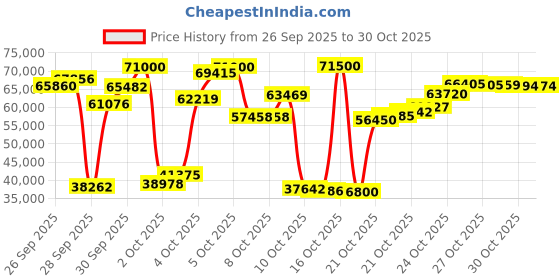 amazon.in wilson Women's Tennis Shoe wilson Price History Graph from 26 Sep 2025 to 30 Oct 2025