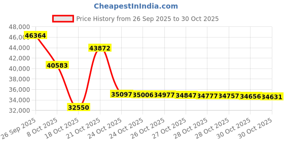 amazon.in wilson Women's Tennis Shoe wilson Price History Graph from 26 Sep 2025 to 30 Oct 2025