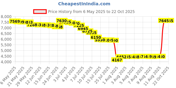 amazon.in willit Women's Tennis Skirts 17" High Waisted Lightweight Athletic Golf Skorts Skirts with Shorts Pockets, Black, X-Large willit Price History Graph from 6 May 2025 to 21 Oct 2025