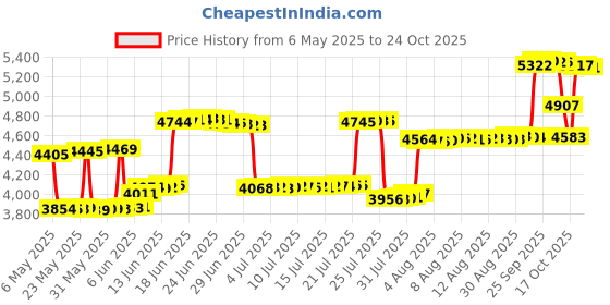 amazon.in zingther Women's Tennis Skorts Also for Pickleball, Badminton, Running and Golf, Girls' Pleated Skirts with Inner Shorts zingther Price History Graph from 6 May 2025 to 24 Oct 2025