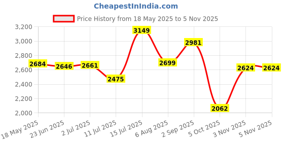 amazon.in hush puppies Womens Teresa Nubuck Sneaker hush puppies Price History Graph from 18 May 2025 to 4 Nov 2025