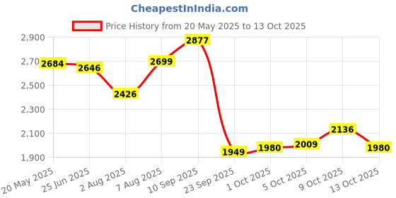 amazon.in hush puppies Womens Teresa Nubuck Sneaker hush puppies Price History Graph from 20 May 2025 to 13 Oct 2025