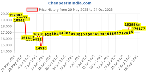 amazon.in keen Women's Terradora Waterproof Hiking Shoe keen Price History Graph from 20 May 2025 to 23 Oct 2025