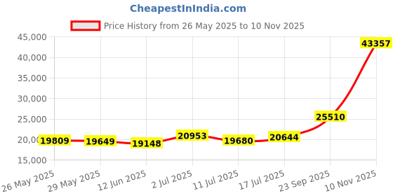 amazon.in ariat womens Terrain ariat Price History Graph from 26 May 2025 to 10 Nov 2025