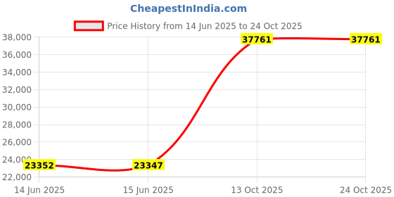 amazon.in ariat womens Terrain ariat Price History Graph from 14 Jun 2025 to 24 Oct 2025