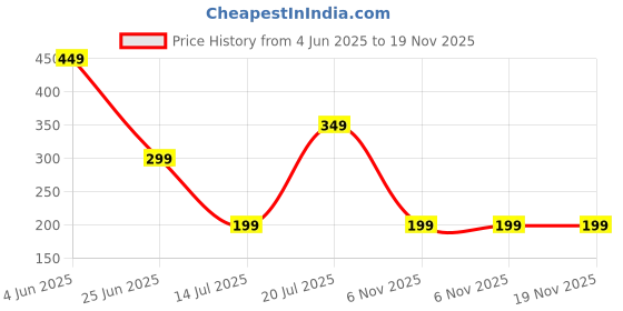 amazon.in fyltr Women's Terry Crop Top - Full Sleeve | Elasticated Waist & Cuff | Boxy Fit | Stripe Detailing | Tops for Women Western | Women t Shirt fyltr Price History Graph from 4 Jun 2025 to 18 Nov 2025