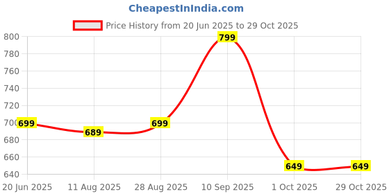 amazon.in bewakoof Women's Terry Oversized Fit Joggers bewakoof Price History Graph from 20 Jun 2025 to 29 Oct 2025