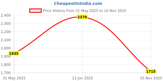 amazon.in u.s. polo assn. Womens TESS Flat Sandals u.s. polo assn. Price History Graph from 31 May 2025 to 10 Nov 2025