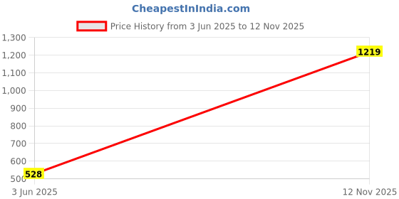 amazon.in elle Womens Textured Comfortable Ballerinas for Party Use I Work Use I Casual Use I El-st-wn-29 Pump elle Price History Graph from 3 Jun 2025 to 12 Nov 2025