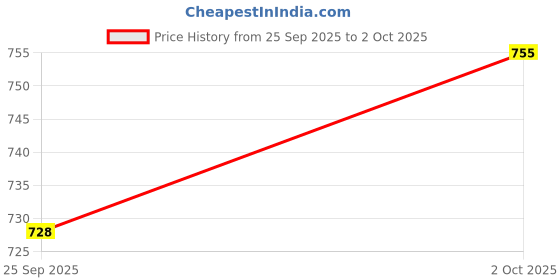 amazon.in iconics Women's Textured Pointed Toe Block Heel Pumps iconics Price History Graph from 25 Sep 2025 to 2 Oct 2025
