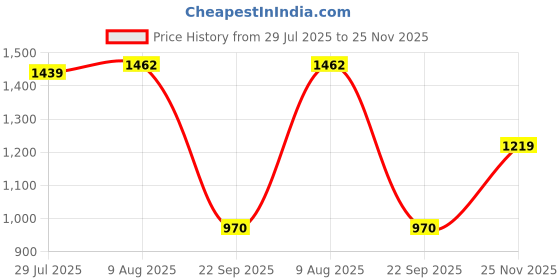 amazon.in carlton london Women's Textured Pointed Toe Quilted Block Heel Mules carlton london Price History Graph from 29 Jul 2025 to 25 Nov 2025