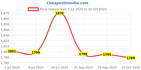 amazon.in shoexpress Womens Textured Walking Shoes with Slip-on Styling Walking Shoes shoexpress Price History Graph from 5 Jul 2025 to 10 Oct 2025