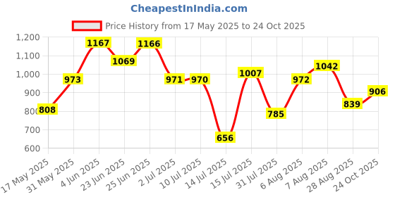 amazon.in floatz Women's Th 2.0 E 24 Slipper floatz Price History Graph from 17 May 2025 to 24 Oct 2025