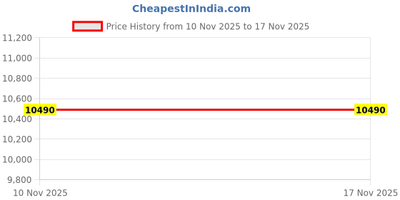 amazon.in aldo Womens THALI BACKPACK aldo Price History Graph from 10 Nov 2025 to 17 Nov 2025