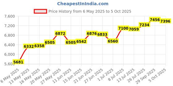 amazon.in berkshire womens The Easy on Fleece Plush Lined Tights berkshire Price History Graph from 6 May 2025 to 5 Oct 2025