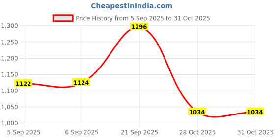 amazon.in haute sauce Women's The Minimal Block Square Watch | Multicolour Stainless Steel Strap | Ivory White Dial | One-Size | Foldover Closure | Quartz | Battery | Wrist Belt Watch for Female and Girls haute sauce Price History Graph from 5 Sep 2025 to 31 Oct 2025