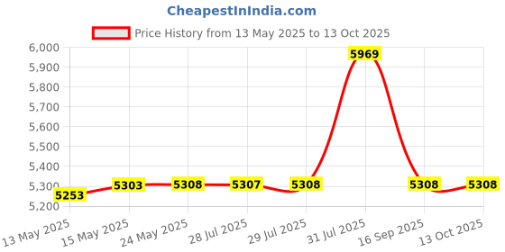 amazon.in sockwell Women's The Raj Firm Graduated Compression Sock sockwell Price History Graph from 13 May 2025 to 12 Oct 2025