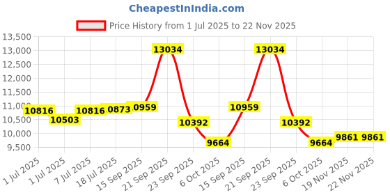 amazon.in on Womens The Roger Advantage 1 Sneaker on Price History Graph from 1 Jul 2025 to 22 Nov 2025