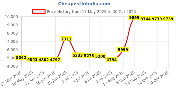 amazon.in guooolex Women's Thermal Fleece Running Athletic Shirt Compression Baselayer Tops Long Sleeve Workout Tops with Thumb holes guooolex Price History Graph from 17 May 2025 to 30 Oct 2025