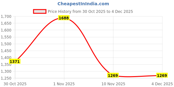 amazon.in lux inferno Women’s Thermal Innerwear Set | Long Top & Bottom | Full Sleeves Round Neck Winter Wear lux inferno Price History Graph from 30 Oct 2025 to 4 Dec 2025