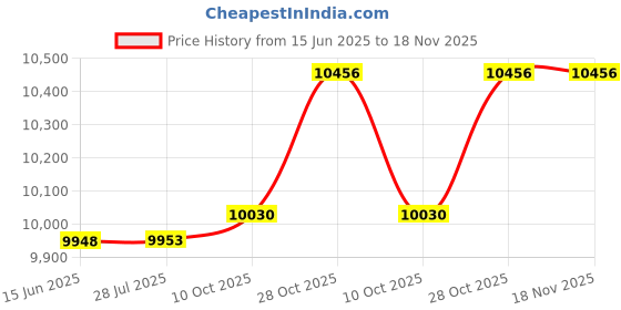 amazon.in terodaco Women's Thermal Long Sleeve Sweat Shirts 1/4 Zip Running Pullover Quick Dry Jogging Outfits Base Layer for Women terodaco Price History Graph from 15 Jun 2025 to 17 Nov 2025