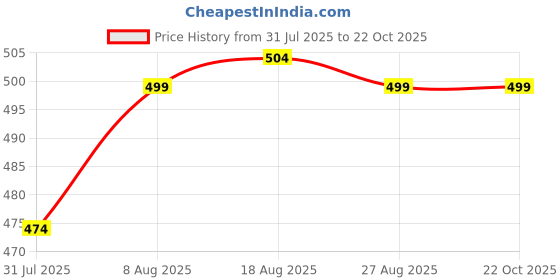 amazon.in comfort lady Women's Thermal Pant with Heat wrap tech Solid Trouser Women's Thermal Pants/Thermal Bottom Wear comfort lady Price History Graph from 31 Jul 2025 to 21 Oct 2025